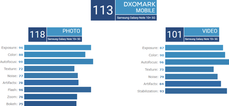 dxomark galaxy note 10 plus